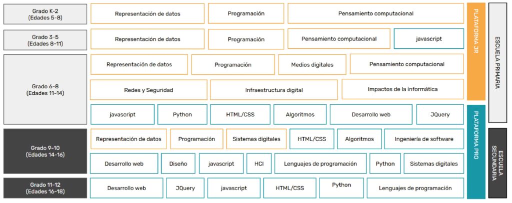 Programa STEM y Programación para Escuelas | Code Avengers